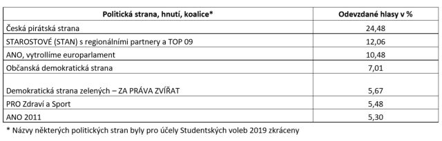 Studentské volby do Evropského parlamentu 2019 - tabulka výsledků (JSNS, Člověk v tísni)